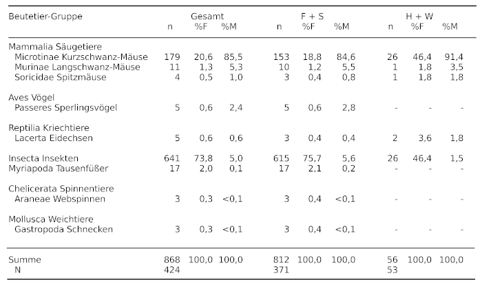 Z45 - Tabelle 114 &nbsp; Nahrung des Raubw&uuml;rgers - mittlere Schw&auml;bische Alb (GP/UL)