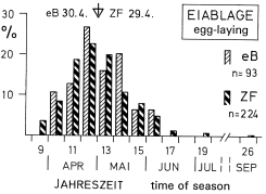 Seasonal distribution of egg-laying in Central Europe