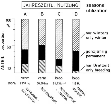 A19 - Fig.7 Seasonal utilization of habitats of the Great Grey Shrike in the region of the southwestern Schwäbische Alb:  four different estimations