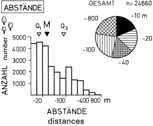 A19 - Fig.12 Distances of woody plants in habitats in the region of the southwestern Schwäbische Alb