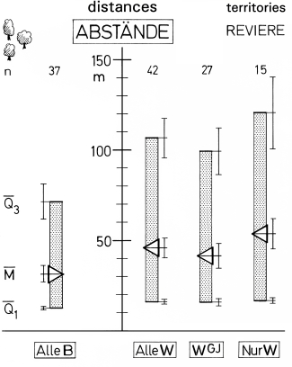 A19 - Fig.13 Distances of woody plants in breeding- and winter-territories