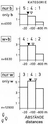 A19 - Fig.14 Distances of woody plants in parts with different seasonal utilization