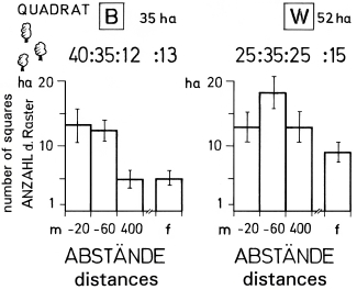 A19 - Fig.15 Distances of woody plants on parts inside of territories