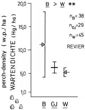 A19 - Fig.19 Perch-density in breeding-, winter- und permanent territories