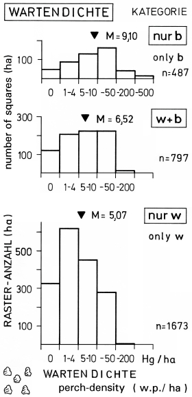 A19 - Fig.20 Perch-density in parts with different seasonal utilization