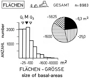 A19 - Fig.23 Basal-areas of woody plants  in habitats in the region of the southwestern Schwäbische Alb