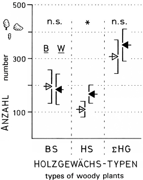 A19 - Fig.24 Number of tree-like and hedge-like structures in territories of the Great Grey Shrike