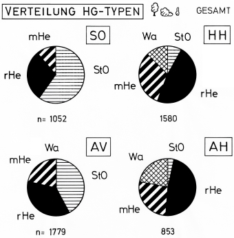 A19 - Fig.26 Distribution of types of woody plants: differences between habitate and two parts of the study area