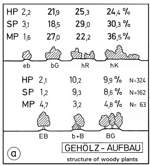 A19 - Fig.28a Main sites, roosting- and moulting-sites in territories of the Great Grey Shrike: structure of woody plants