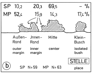 A19 - Fig.28b Main sites, roosting- and moulting-sites in territories of the Great Grey Shrike: place inside of woody plant