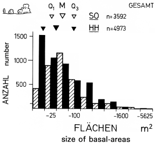 A19 - Fig.29 Habitat-differences in the size of the basal-area of woody plants