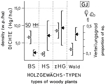 A19 - Fig.31 Habitat-differences in density of tree-like and hedge-like structures