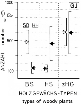 A19 - Fig.32 Habitat-differences in number of tree-like and hedge-like structures in Great Grey Shrike territories