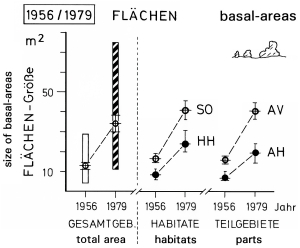 A19 - Fig.33 Changes in size of basal-areas of woody plants