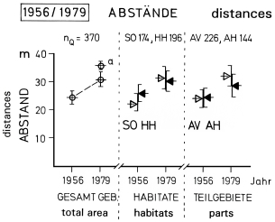 A19 - Fig.34 Changes in distances of woody plants