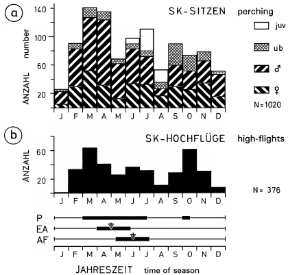 A19 - Fig.46 Visual contact behaviour of the Great Grey Shrike:  seasonal distribution