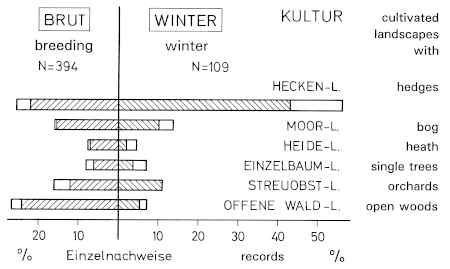 A19 - Fig.47  Breeding- und winter-habitats of the Great Grey Shrike in traditionally cultivated landscapes