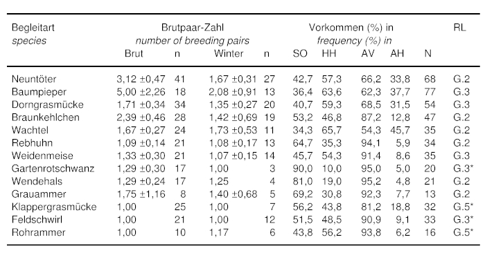 Z21 - Tab.1 Gef&auml;hrdete Begleitarten in Raubw&uuml;rger-Revieren - Brutpaar-Anzahlen