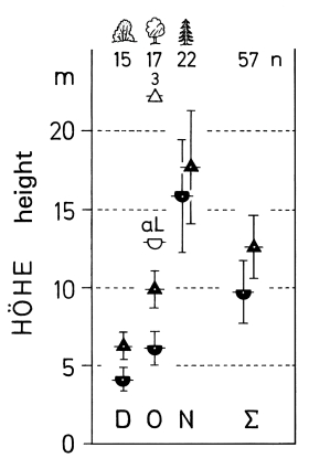 A20 - Fig.2 Nest-sites of the Great Grey Shrike: height of nests and nest-bushes or -trees