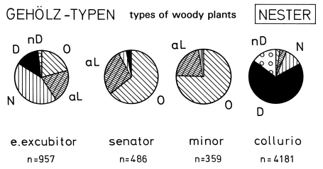 A20 - Fig.7 Types of woody plants used as nest sites by four species of Shrike Lanius