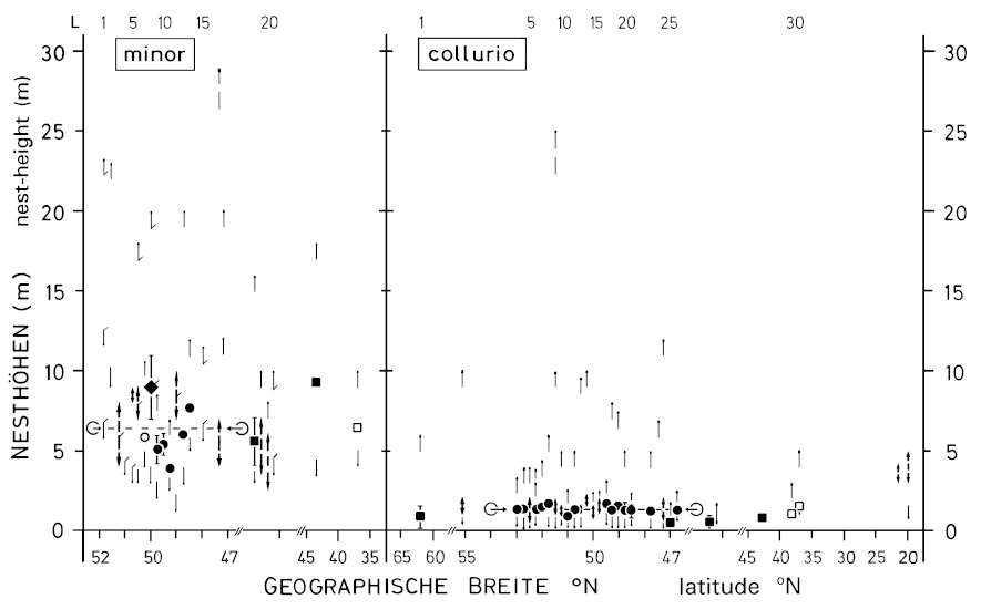 A20 - Fig.8 Absolute height of nests of Lanius minor and L. collurio, in relation to latitude (°N)