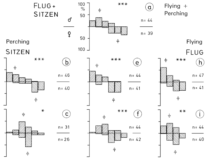 A15 - Fig.8-1 Sex characteristics on the wing of Great Grey Shrikes of subspecies L. e. excubitor - in museum skins