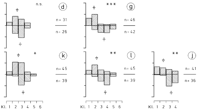 A15 - Fig.8-2 Sex characteristics on the wing of Great Grey Shrikes of subspecies L. e. excubitor - in museum skins